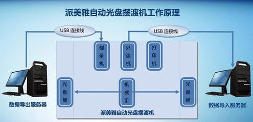 派美雅全自動光盤刻錄打印系統(tǒng)的多行業(yè)應(yīng)用及網(wǎng)絡(luò)與信息安全軟件開發(fā)
