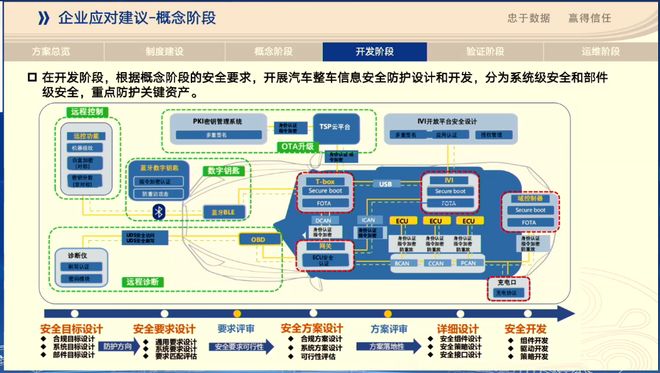 智能網(wǎng)聯(lián)時代下商用車信息安全與軟件升級合規(guī)要求及應(yīng)對建議